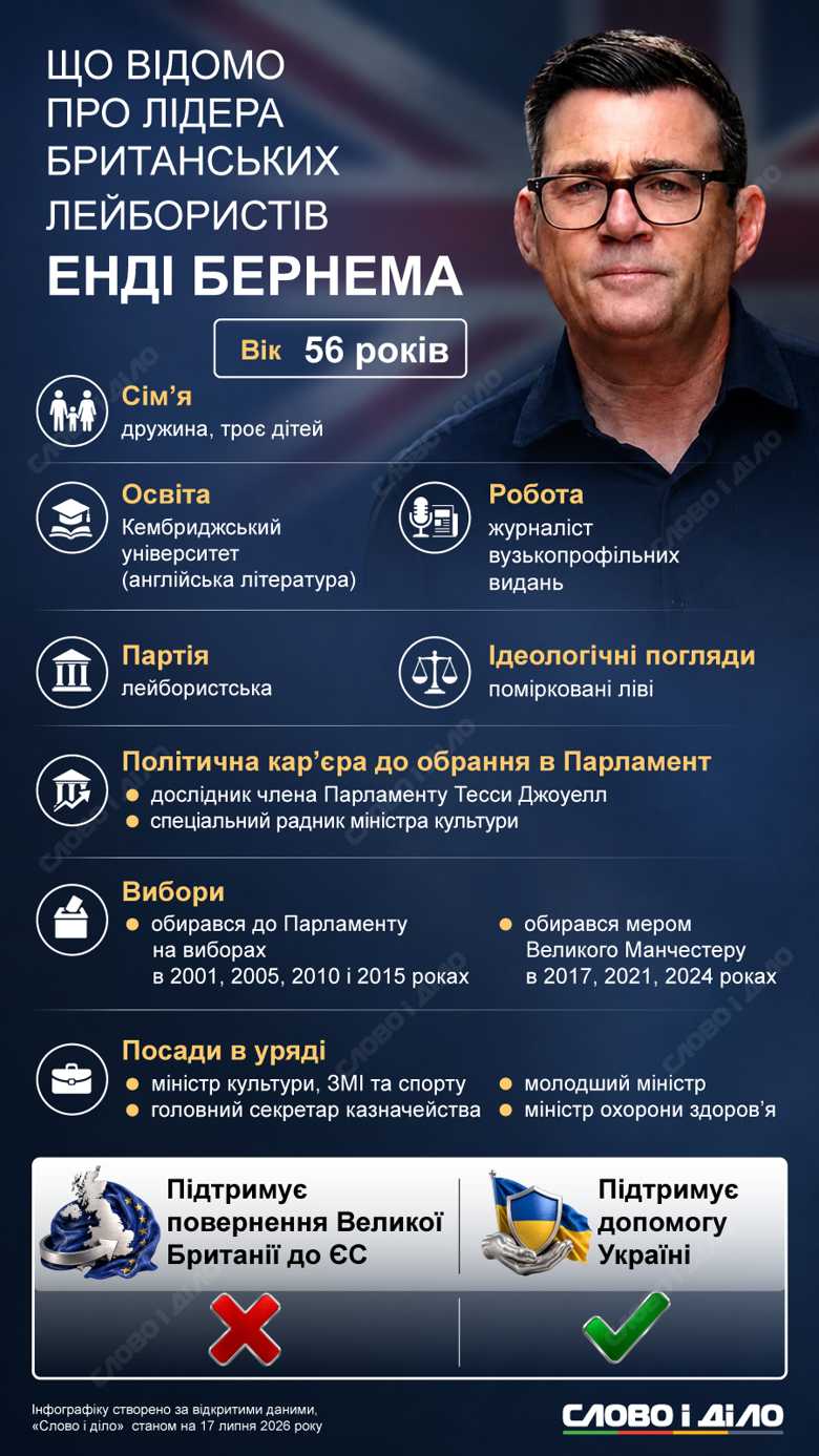 Энди Бернем лейбористы – новый премьер Британии после Стармера, биография и карьера Бернема Что известно о лидере британских лейбористов Энди Бернеме, который может возглавить правительство Британии после Кира Стармера – на инфографике Слово и дело.