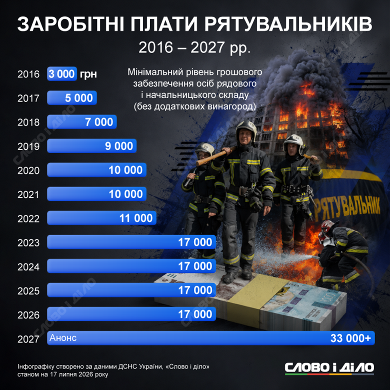 Зарплати в ДСНС – скільки отримують рятувальники у 2026 році та як підвищать оклад у 2027 Зарплати українських рятувальників планують підвищити з 2027 року. Нині мінімальний рівень грошового забезпечення у ДСНС – 17 тисяч гривень. Детальніше – на інфографіці.
