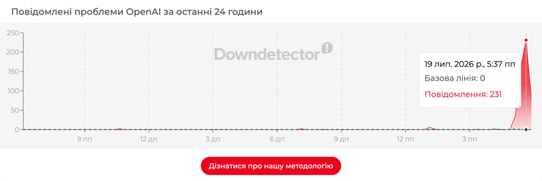 ChatGPT не працює – у роботі чат-боту 19 липня зафіксували масштабний збій У неділю, 19 липня, в роботі ChatGPT стався масштабний збій по всьому світу. У нейромережі не працювала низка функцій, а причини збою наразі невідомі.
