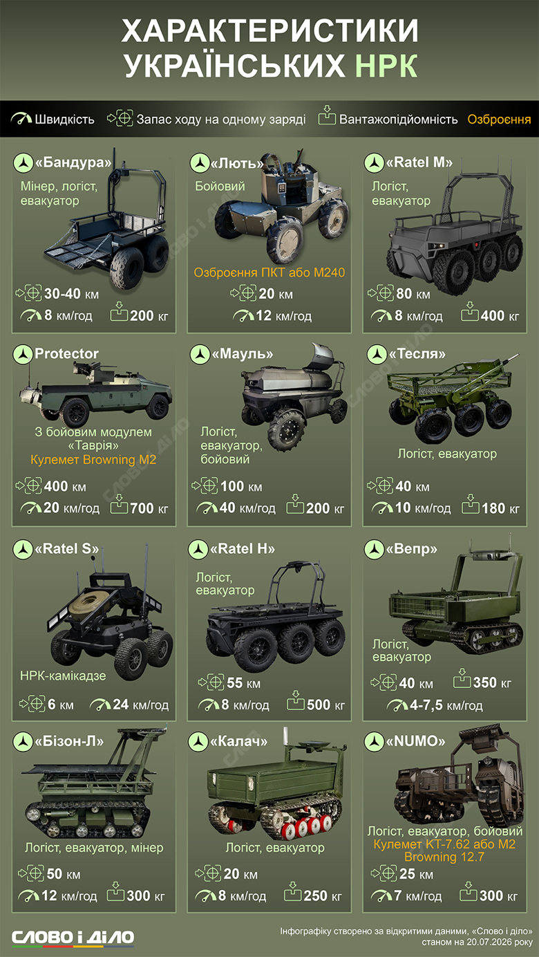 Українські НРК характеристики – Бандура, Ratel, NUMO, Лють, Мауль, Тесля, Вепр, Калач, Бізон Слово і діло показує на інфографіці характеристики українських наземних роботизованих комплексів для бою, евакуації поранених, логістики і мінування.