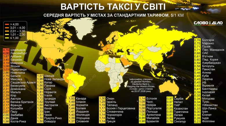 Скільки коштує таксі у світі 2026 – порівняння цін в Україні та інших країнах Слово і діло порівнює на інфографіці середні ціни на таксі у світі. Україна – у двадцятці країн з найдешевшими поїздками за стандартним тарифом.
