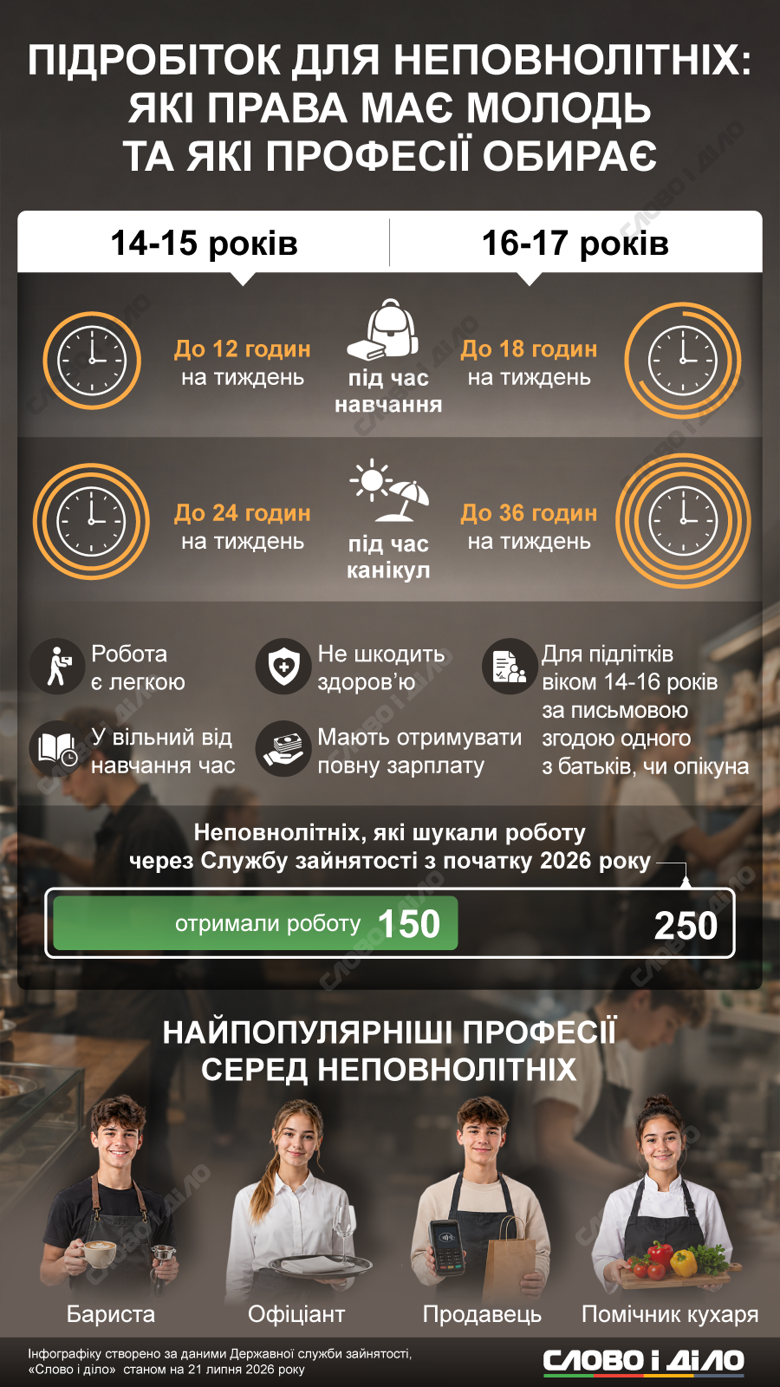 Підробіток для студентів та підлітків – скільки платять неповнолітнім в Україні, яка є робота Підробіток на літо для неповнолітніх в Україні. Які професії обирає молодь у перервах між навчанням та що має знати про свої законні права щодо робочого дня та зарплати – на інфографіці Слово і діло.