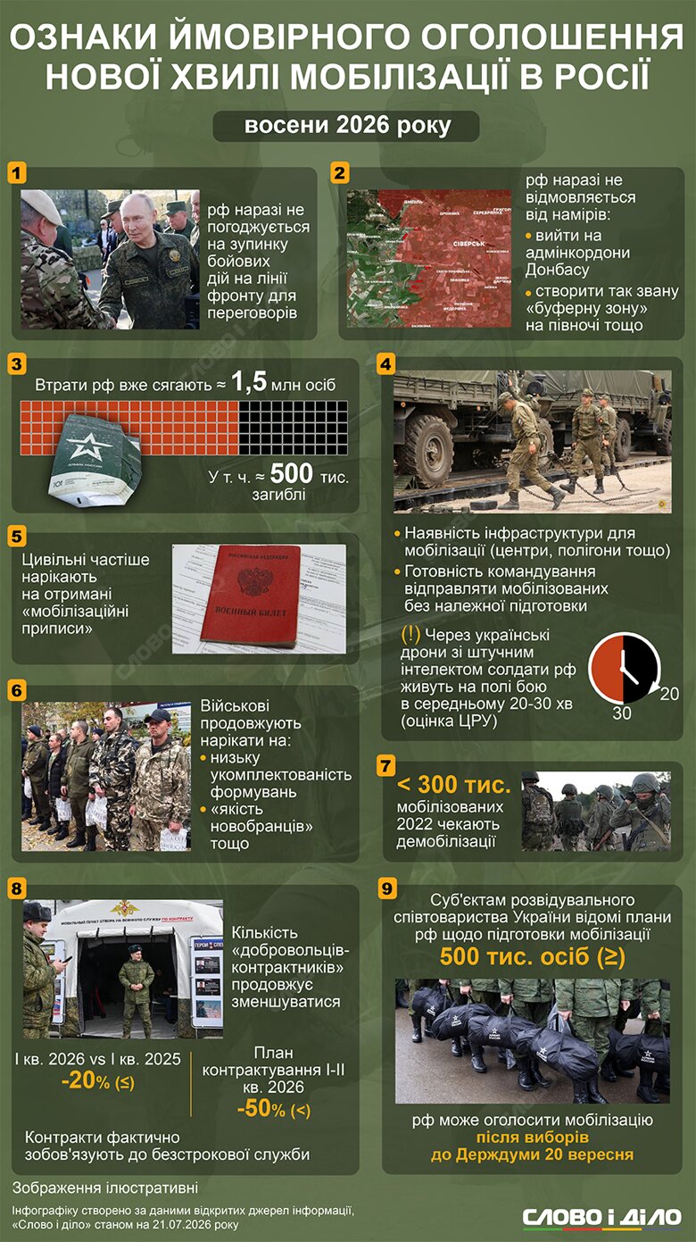 Мобілізація в росії 2026 – дев’ять ознак нової хвилі після виборів до Держдуми Слово і діло показує на інфографіці дев’ять ознак можливого відновлення мобілізації у росії восени 2026 року – від мобілізаційних приписних до агресивної риторики перед виборами до Держдуми.