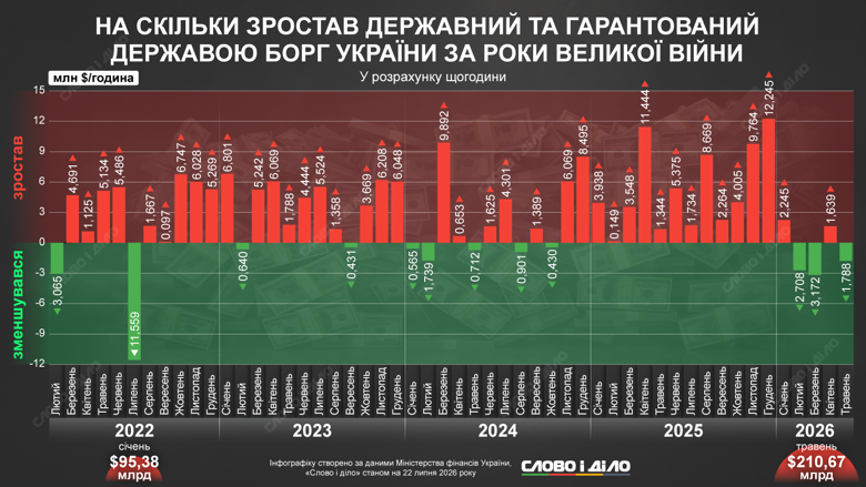 Госдолг Украины рос каждый час в 2025 году – расчеты за все годы большой войны Государственный долг Украины увеличивался каждый час в 2025 году, а также в январе и апреле 2026 года. Подробнее – на инфографике Слово и дело.