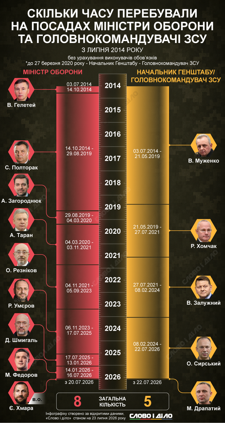 Министры обороны и главнокомандующие ВСУ – полный таймлайн 2014-2026 – Драпатый, Сырский, Залужный, Федоров, Хмара Слово и дело показывает на инфографике время пребывания на должностях министров обороны и главнокомандующих ВСУ с июля 2014 по июль 2026.