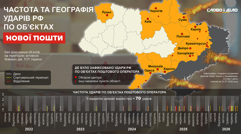 Нова пошта атаки росіян – частота та географія російських ударів по відділеннях і терміналах Тисячі знищених посилок та людські втрати. Нова пошта зазнала близько 70 атак рф від початку вторгнення. Хронологія і географія ударів – на інфографіці.