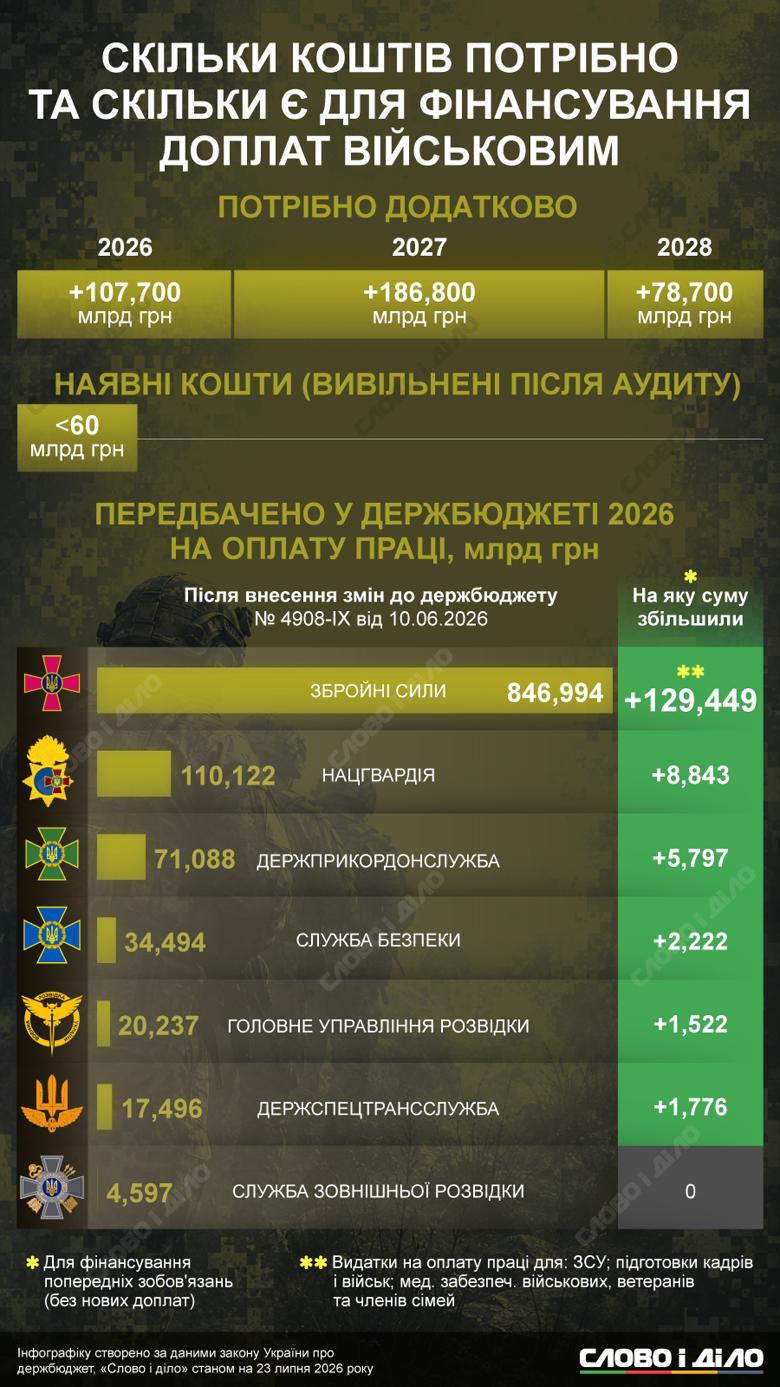 Доплаты военным 2026 – сколько денег есть в бюджете на обеспечение ВСУ, Нацгвардии, СБУ, ГУР На доплаты военнослужащим, введенные в рамках первого этапа реформы Сил обороны, в 2026 году потребуется почти 108 млрд грн. Эта сумма не была учтена в изменениях к госбюджету, принятых в июне, которыми оборонные расходы увеличили на 1,56 трлн грн.