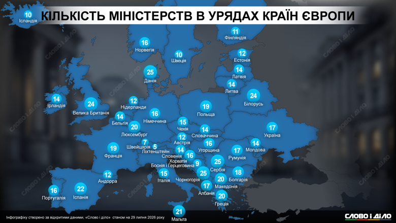 Правительства Европы 2026 – сколько министерств у Украины, Германии, Польши, Франции, Италии и других стран В Украине стало на 2 министерства больше – теперь их 17. Самые маленькие правительства в Европе у Лихтенштейна и Швейцарии, а самые большие – у Дании, Сербии и Черногории. Подробнее – на инфографике Слово и дело.
