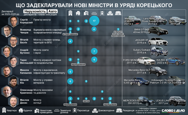 Декларації міністрів Корецького – доходи і майно Кіма, Кравченка, Маслова, Ченцова, Висоцького, Бутенка, Безгіна, Калашника Сергій Корецький задекларував найбільші доходи і заощадження серед нових членів Кабміну. Детальніше про вміст декларацій нових міністрів – на інфографіці Слово і діло.