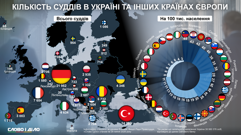 Количество судей на душу населения – статистика Украины и других стран Европы Слово и дело показывает на инфографике, сколько судей имеют страны Европы в целом и на 100 тысяч населения.