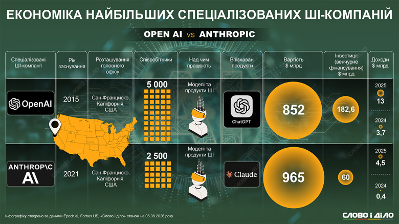 Сколько стоят ChatGPT и Claude – доходы и инвестиции OpenAI и Anthropic Слово и дело сравнивает на инфографике финансовые показатели двух крупнейших ИИ-компаний современности – OpenAI и Anthropic, создателей ChatGPT и Claude.