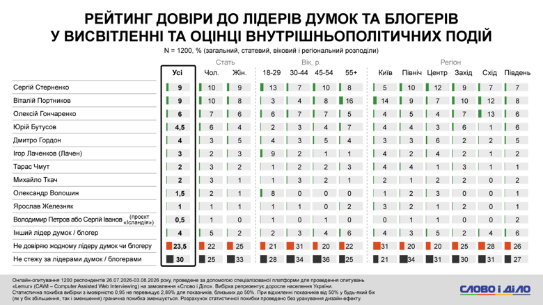 Федоров, Сырский, Драпатый протесты – более половины украинцев против отставки Федорова Каждый второй украинец против отставки Михаила Федорова с должности министра обороны. Такое решение президента поддерживают только 9 процентов опрошенных. Также почти половина респондентов поддерживает протесты за Федорова.