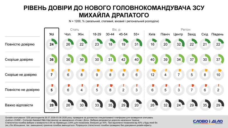 Федоров, Сырский, Драпатый протесты – более половины украинцев против отставки Федорова Каждый второй украинец против отставки Михаила Федорова с должности министра обороны. Такое решение президента поддерживают только 9 процентов опрошенных. Также почти половина респондентов поддерживает протесты за Федорова.