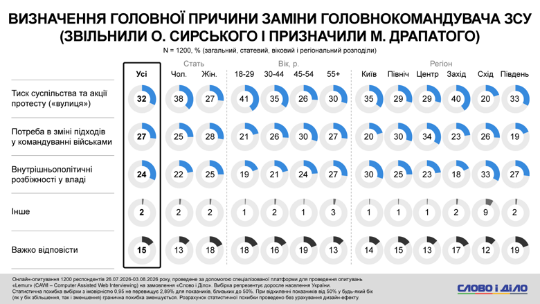 Федоров, Сырский, Драпатый протесты – более половины украинцев против отставки Федорова Каждый второй украинец против отставки Михаила Федорова с должности министра обороны. Такое решение президента поддерживают только 9 процентов опрошенных. Также почти половина респондентов поддерживает протесты за Федорова.