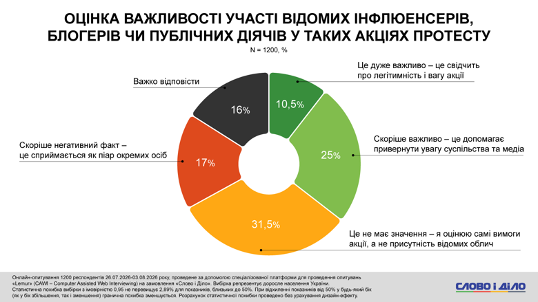 Федоров, Сырский, Драпатый протесты – более половины украинцев против отставки Федорова Каждый второй украинец против отставки Михаила Федорова с должности министра обороны. Такое решение президента поддерживают только 9 процентов опрошенных. Также почти половина респондентов поддерживает протесты за Федорова.
