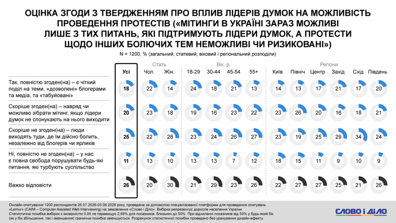 Федоров, Сырский, Драпатый протесты – более половины украинцев против отставки Федорова Каждый второй украинец против отставки Михаила Федорова с должности министра обороны. Такое решение президента поддерживают только 9 процентов опрошенных. Также почти половина респондентов поддерживает протесты за Федорова.