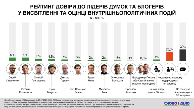 Федоров, Сырский, Драпатый протесты – более половины украинцев против отставки Федорова Каждый второй украинец против отставки Михаила Федорова с должности министра обороны. Такое решение президента поддерживают только 9 процентов опрошенных. Также почти половина респондентов поддерживает протесты за Федорова.