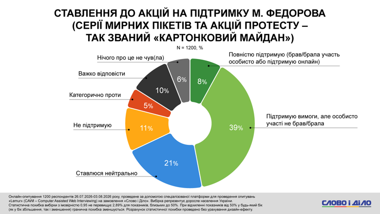 Федоров, Сырский, Драпатый протесты – более половины украинцев против отставки Федорова Каждый второй украинец против отставки Михаила Федорова с должности министра обороны. Такое решение президента поддерживают только 9 процентов опрошенных. Также почти половина респондентов поддерживает протесты за Федорова.
