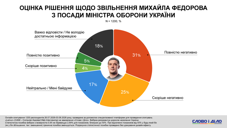 Федоров, Сырский, Драпатый протесты – более половины украинцев против отставки Федорова Каждый второй украинец против отставки Михаила Федорова с должности министра обороны. Такое решение президента поддерживают только 9 процентов опрошенных. Также почти половина респондентов поддерживает протесты за Федорова.