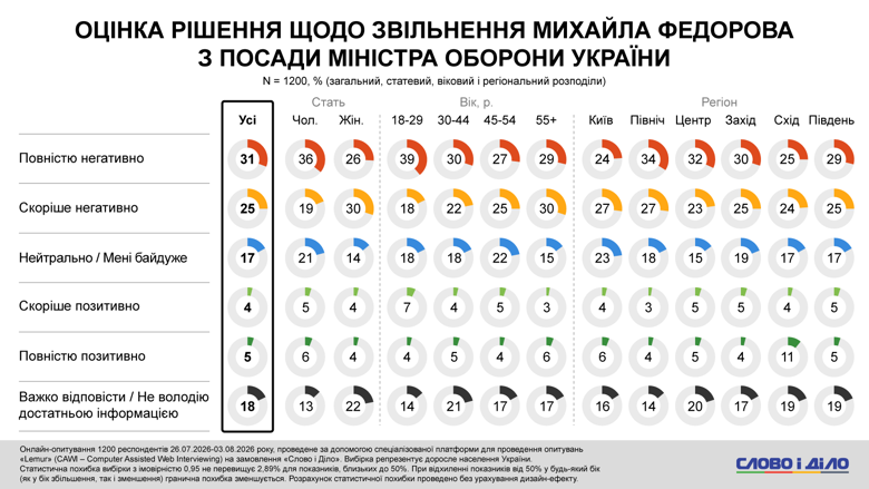 Федоров, Сырский, Драпатый протесты – более половины украинцев против отставки Федорова Каждый второй украинец против отставки Михаила Федорова с должности министра обороны. Такое решение президента поддерживают только 9 процентов опрошенных. Также почти половина респондентов поддерживает протесты за Федорова.