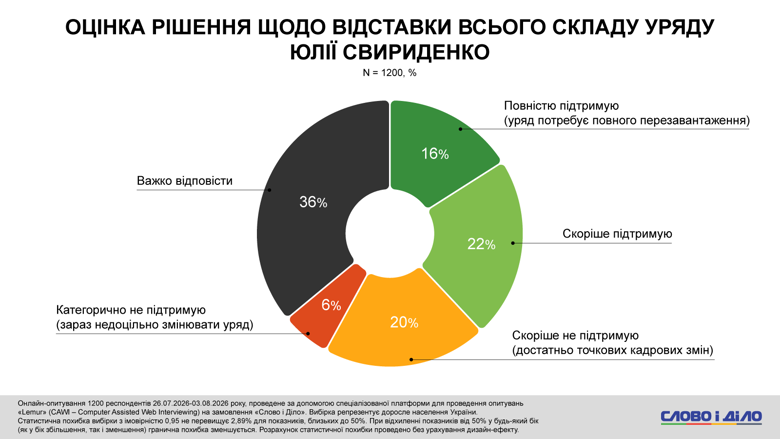 Федоров, Сырский, Драпатый протесты – более половины украинцев против отставки Федорова Каждый второй украинец против отставки Михаила Федорова с должности министра обороны. Такое решение президента поддерживают только 9 процентов опрошенных. Также почти половина респондентов поддерживает протесты за Федорова.