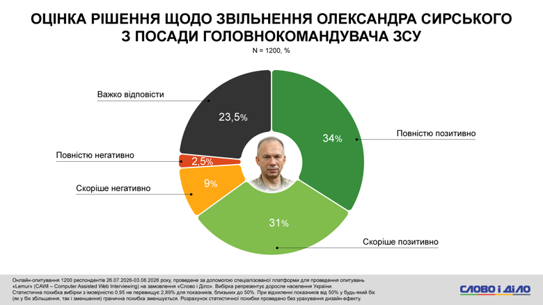 Федоров, Сырский, Драпатый протесты – более половины украинцев против отставки Федорова Каждый второй украинец против отставки Михаила Федорова с должности министра обороны. Такое решение президента поддерживают только 9 процентов опрошенных. Также почти половина респондентов поддерживает протесты за Федорова.