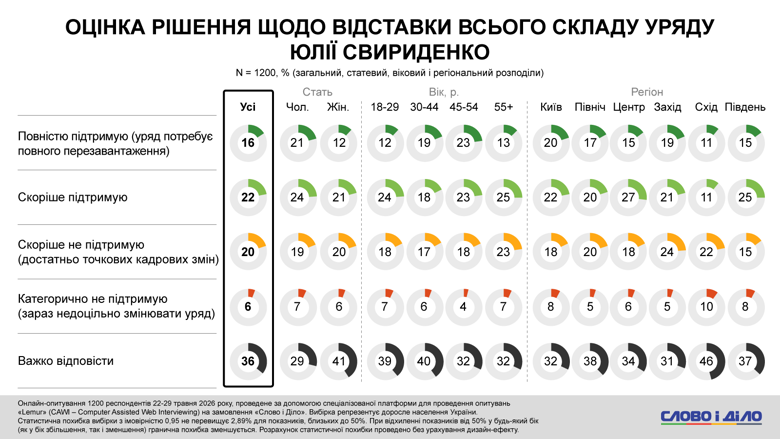 Федоров, Сырский, Драпатый протесты – более половины украинцев против отставки Федорова Каждый второй украинец против отставки Михаила Федорова с должности министра обороны. Такое решение президента поддерживают только 9 процентов опрошенных. Также почти половина респондентов поддерживает протесты за Федорова.