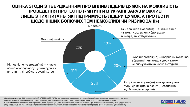 Федоров, Сырский, Драпатый протесты – более половины украинцев против отставки Федорова Каждый второй украинец против отставки Михаила Федорова с должности министра обороны. Такое решение президента поддерживают только 9 процентов опрошенных. Также почти половина респондентов поддерживает протесты за Федорова.