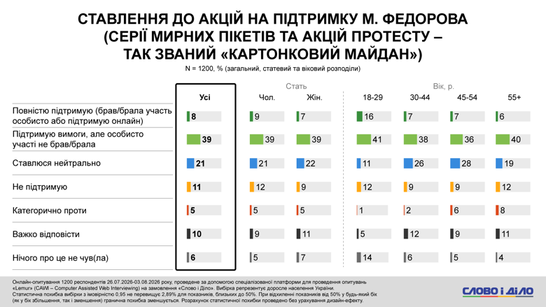 Федоров, Сырский, Драпатый протесты – более половины украинцев против отставки Федорова Каждый второй украинец против отставки Михаила Федорова с должности министра обороны. Такое решение президента поддерживают только 9 процентов опрошенных. Также почти половина респондентов поддерживает протесты за Федорова.