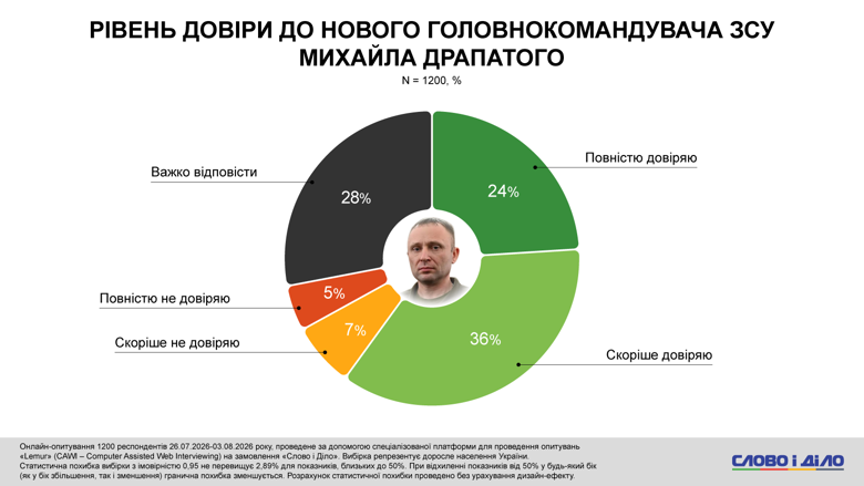 Федоров, Сирський, Драпатий протести – понад половина українців проти відставки Федорова Кожен другий українець виступає проти відставки Михайла Федорова з посади міністра оборони. Таке рішення президента підтримують лише 9 відсотків опитаних. Також майже половина респондентів підтримує протести на захист Федорова.