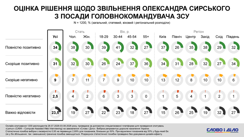 Федоров, Сырский, Драпатый протесты – более половины украинцев против отставки Федорова Каждый второй украинец против отставки Михаила Федорова с должности министра обороны. Такое решение президента поддерживают только 9 процентов опрошенных. Также почти половина респондентов поддерживает протесты за Федорова.