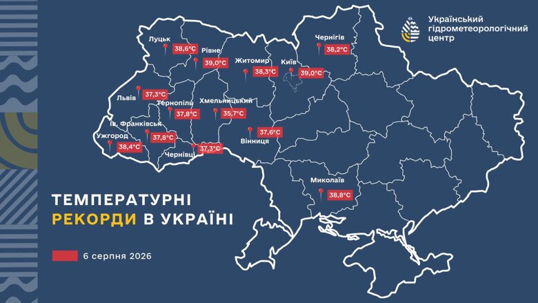 Аномальна спека в Україні – 6 серпня спека побила температурні рекорди у 13 обласних центрах В Україні 6 серпня денні максимуми температури перевищили історичні рекорди у 13 обласних центрах. Нові показники перевищили попередні на 0,7–4,3°C.