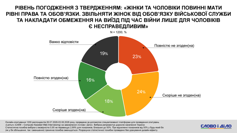 Мобілізація в Україні – понад половина українців не готові йти в армію, якщо війна затягнеться Лише 13–16 відсотків українців готові йти воювати, якщо війна затягнеться ще на три, п’ять або десять років. При цьому майже 70 відсотків опитаних не довіряють роботі ТЦК.