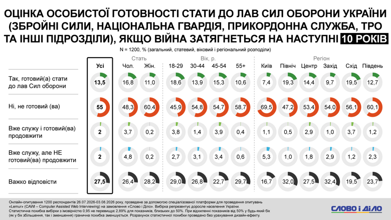 Мобілізація в Україні – понад половина українців не готові йти в армію, якщо війна затягнеться Лише 13–16 відсотків українців готові йти воювати, якщо війна затягнеться ще на три, п’ять або десять років. При цьому майже 70 відсотків опитаних не довіряють роботі ТЦК.