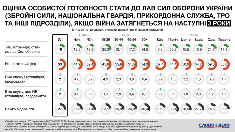 Мобілізація в Україні – понад половина українців не готові йти в армію, якщо війна затягнеться Лише 13–16 відсотків українців готові йти воювати, якщо війна затягнеться ще на три, п’ять або десять років. При цьому майже 70 відсотків опитаних не довіряють роботі ТЦК.