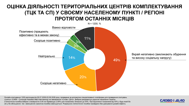 Мобілізація в Україні – понад половина українців не готові йти в армію, якщо війна затягнеться Лише 13–16 відсотків українців готові йти воювати, якщо війна затягнеться ще на три, п’ять або десять років. При цьому майже 70 відсотків опитаних не довіряють роботі ТЦК.