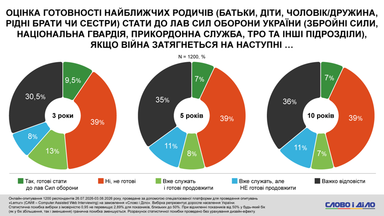 Мобілізація в Україні – понад половина українців не готові йти в армію, якщо війна затягнеться Лише 13–16 відсотків українців готові йти воювати, якщо війна затягнеться ще на три, п’ять або десять років. При цьому майже 70 відсотків опитаних не довіряють роботі ТЦК.