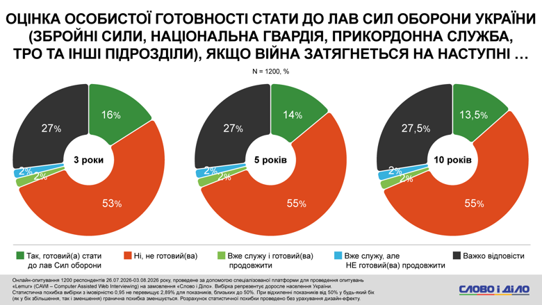 Мобілізація в Україні – понад половина українців не готові йти в армію, якщо війна затягнеться Лише 13–16 відсотків українців готові йти воювати, якщо війна затягнеться ще на три, п’ять або десять років. При цьому майже 70 відсотків опитаних не довіряють роботі ТЦК.