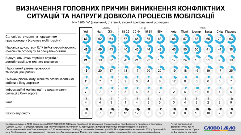 Мобілізація в Україні – понад половина українців не готові йти в армію, якщо війна затягнеться Лише 13–16 відсотків українців готові йти воювати, якщо війна затягнеться ще на три, п’ять або десять років. При цьому майже 70 відсотків опитаних не довіряють роботі ТЦК.