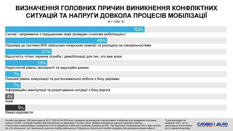 Мобілізація в Україні – понад половина українців не готові йти в армію, якщо війна затягнеться Лише 13–16 відсотків українців готові йти воювати, якщо війна затягнеться ще на три, п’ять або десять років. При цьому майже 70 відсотків опитаних не довіряють роботі ТЦК.
