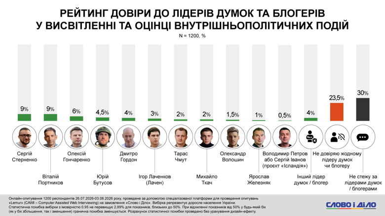Стерненко и Портников возглавили рейтинг доверия среди блогеров Сергей Стерненко и Виталий Портников возглавили рейтинг доверия среди украинских блогеров и лидеров мнений. Им доверяют по 9% опрошенных.