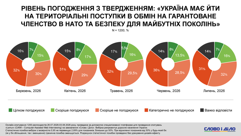 Завершение войны в Украине – более 60 процентов украинцев против территориальных уступок Больше всего из иностранных лидеров украинцы по-прежнему доверяют Урсуле фон дер Ляйен и Эммануэлю Макрону. Также более трети опрошенных положительно настроены в отношении нового премьера Британии Эндрю Бернема. При этом к Дональду Трампу вырос уровень недоверия.