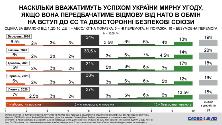 Завершение войны в Украине – более 60 процентов украинцев против территориальных уступок Больше всего из иностранных лидеров украинцы по-прежнему доверяют Урсуле фон дер Ляйен и Эммануэлю Макрону. Также более трети опрошенных положительно настроены в отношении нового премьера Британии Эндрю Бернема. При этом к Дональду Трампу вырос уровень недоверия.