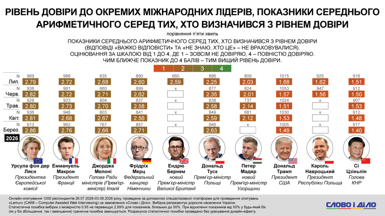 Завершение войны в Украине – более 60 процентов украинцев против территориальных уступок Больше всего из иностранных лидеров украинцы по-прежнему доверяют Урсуле фон дер Ляйен и Эммануэлю Макрону. Также более трети опрошенных положительно настроены в отношении нового премьера Британии Эндрю Бернема. При этом к Дональду Трампу вырос уровень недоверия.