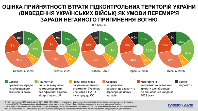 Завершение войны в Украине – более 60 процентов украинцев против территориальных уступок Больше всего из иностранных лидеров украинцы по-прежнему доверяют Урсуле фон дер Ляйен и Эммануэлю Макрону. Также более трети опрошенных положительно настроены в отношении нового премьера Британии Эндрю Бернема. При этом к Дональду Трампу вырос уровень недоверия.