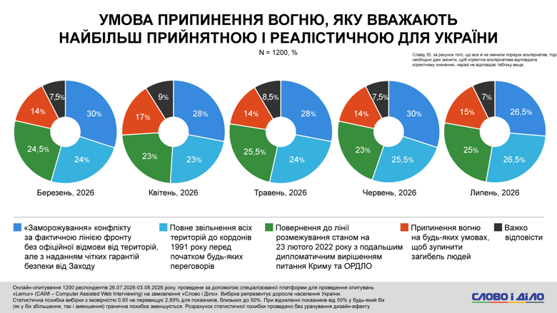 Завершение войны в Украине – более 60 процентов украинцев против территориальных уступок Больше всего из иностранных лидеров украинцы по-прежнему доверяют Урсуле фон дер Ляйен и Эммануэлю Макрону. Также более трети опрошенных положительно настроены в отношении нового премьера Британии Эндрю Бернема. При этом к Дональду Трампу вырос уровень недоверия.