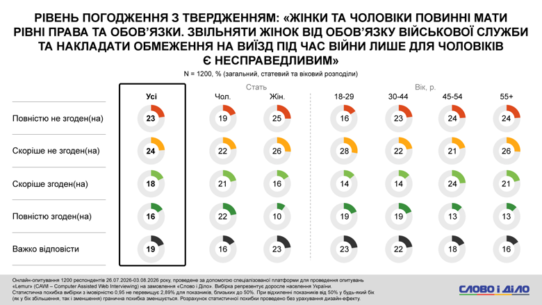Понад 40 відсотків чоловіків виступають за рівні військові обов’язки для жінок і чоловіків За результатами опитування, 43% чоловіків вважають несправедливими обмеження на виїзд за кордон та військові обов’язки, які під час війни стосуються лише чоловіків.