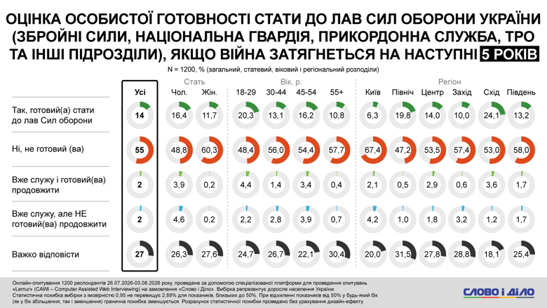 Служба в ВСУ – стало известно, в каком регионе меньше всего желающих присоединиться к рядам Сил обороны – исследовани В Украине уменьшилась доля желающих присоединиться к Силам обороны и варьируется в зависимости от продолжительности конфликта. Так, в случае, если война затянется на 3 года – служить готовы 16 процентов опрошенных. Если конфликт продлится 10 лет – то 13,5 процентов.