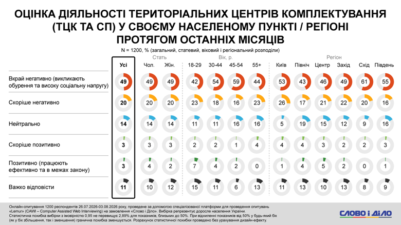 Мобилизация в Украине – на Востоке Украины зафиксировали самый высокий уровень возмущения действиями ТЦК Почти половина украинцев заявили, что действия ТЦК вызывают возмущение и высокую социальную напряженность, а на Востоке этот показатель достигает 61%.