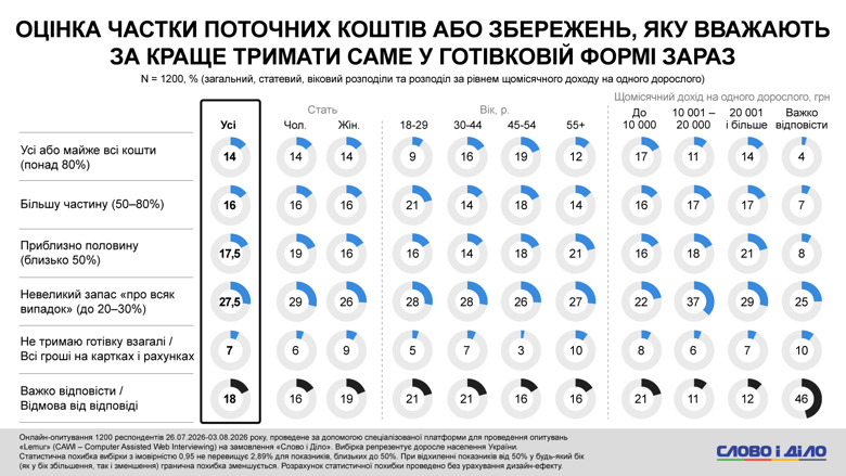 Оплата картой в Украине – почти 40 процентов украинцев стали чаще использовать безналичный расчет Украинским банкам частично доверяет каждый второй украинец. При этом каждый десятый заявил об абсолютном недоверии. Что касается личных сбережений, то их нет у более трети опрошенных.